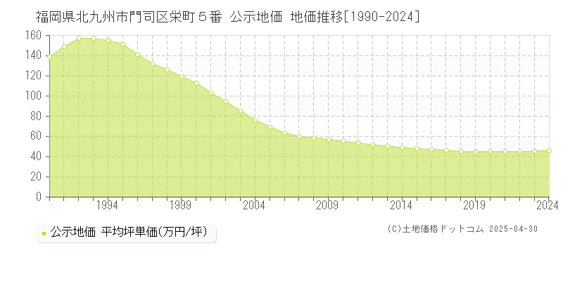 福岡県北九州市門司区栄町５番 公示地価 地価推移[1990-2024]