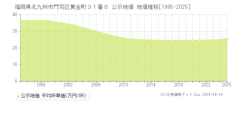 福岡県北九州市門司区黄金町３１番８ 公示地価 地価推移[1995-2025]