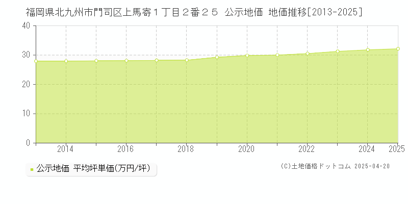 福岡県北九州市門司区上馬寄１丁目２番２５ 公示地価 地価推移[2013-2025]