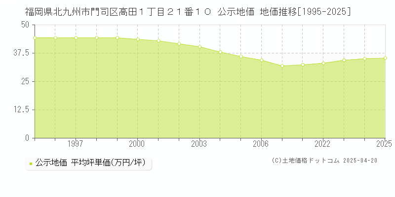 福岡県北九州市門司区高田１丁目２１番１０ 公示地価 地価推移[1995-2025]