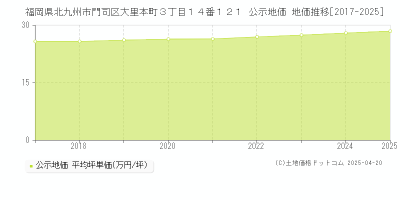 福岡県北九州市門司区大里本町３丁目１４番１２１ 公示地価 地価推移[2017-2025]