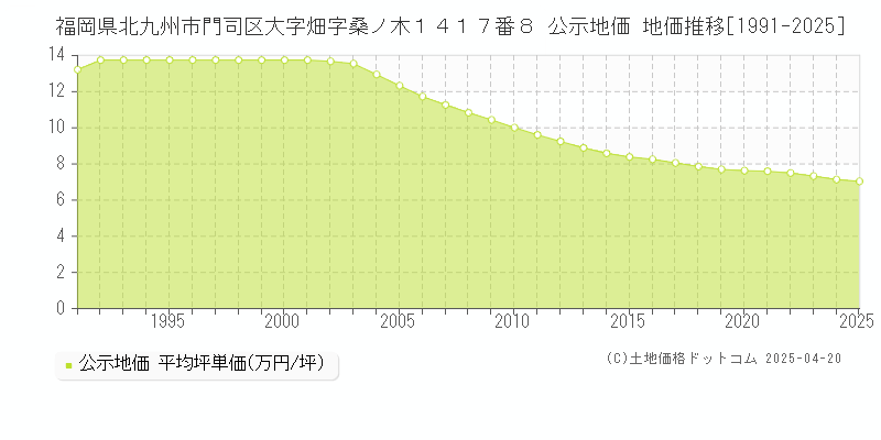 福岡県北九州市門司区大字畑字桑ノ木１４１７番８ 公示地価 地価推移[1991-2025]