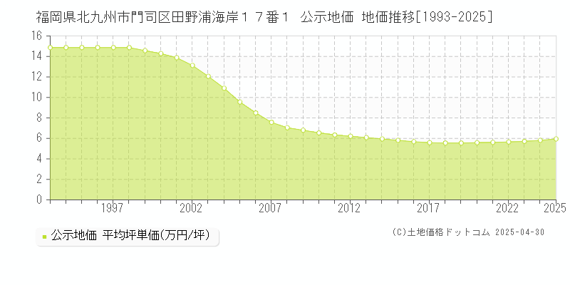 福岡県北九州市門司区田野浦海岸１７番１ 公示地価 地価推移[1993-2025]