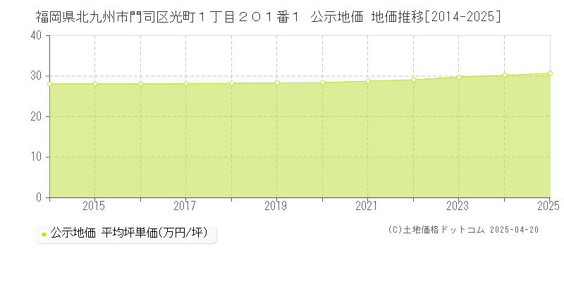 福岡県北九州市門司区光町１丁目２０１番１ 公示地価 地価推移[2014-2025]