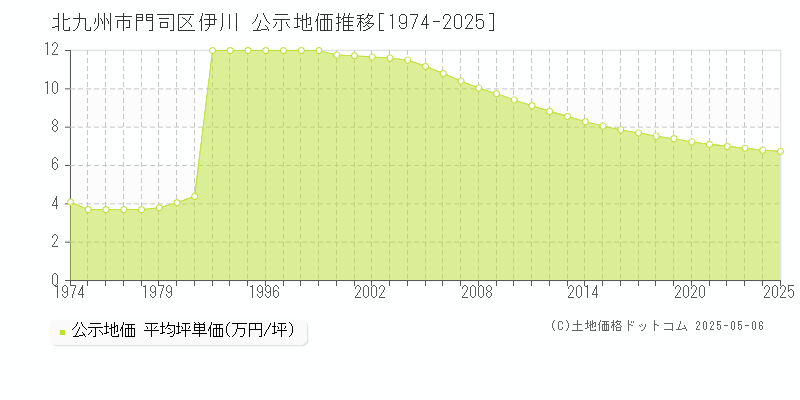 伊川(北九州市門司区)の公示地価推移グラフ(坪単価)[1974-2025年]