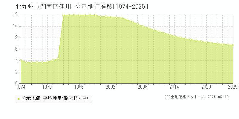 北九州市門司区伊川の地価公示推移グラフ 