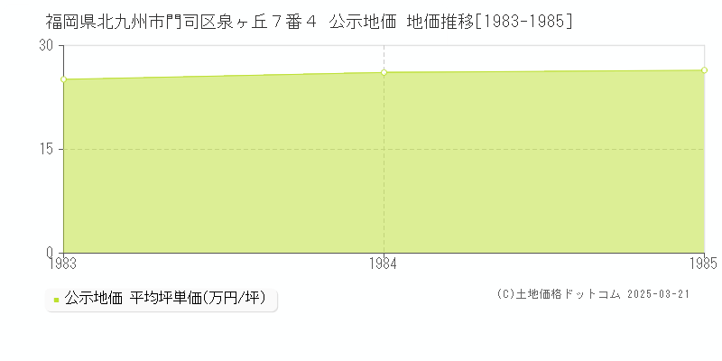 福岡県北九州市門司区泉ヶ丘７番４ 公示地価 地価推移[1983-1985]