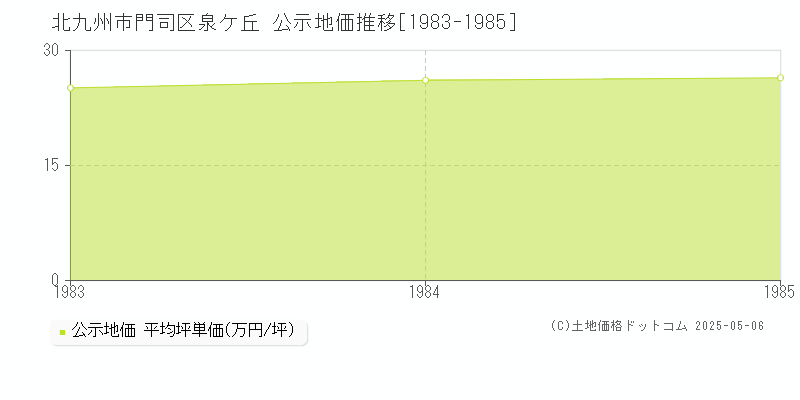 泉ケ丘(北九州市門司区)の公示地価推移グラフ(坪単価)[1983-1985年]