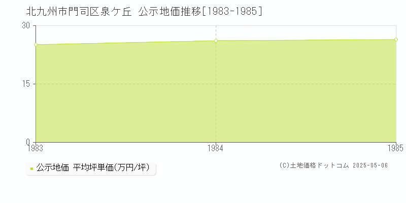 北九州市門司区泉ケ丘の地価公示推移グラフ 