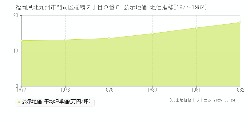 福岡県北九州市門司区稲積２丁目９番８ 公示地価 地価推移[1977-1982]