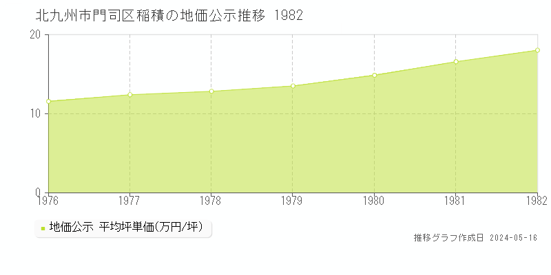 北九州市門司区稲積の地価公示推移グラフ 
