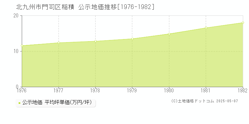 稲積(北九州市門司区)の公示地価推移グラフ(坪単価)[1976-1982年]