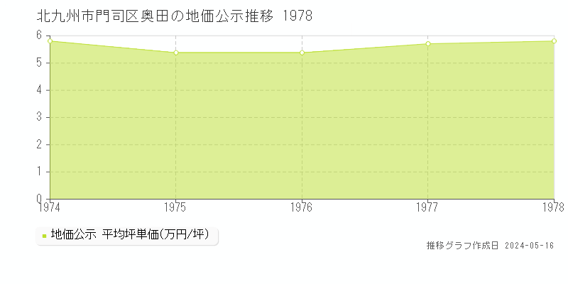 北九州市門司区奥田の地価公示推移グラフ 