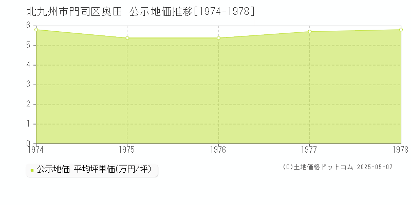 奥田(北九州市門司区)の公示地価推移グラフ(坪単価)[1974-1978年]