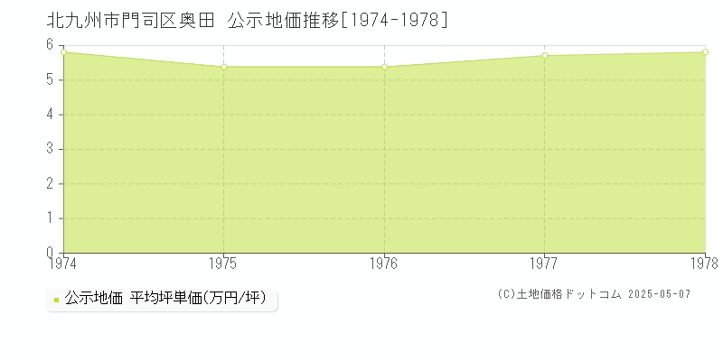 北九州市門司区奥田の地価公示推移グラフ 