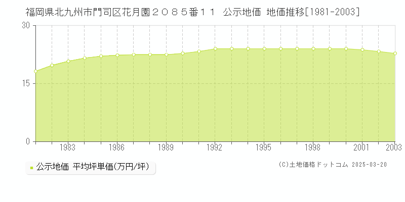 福岡県北九州市門司区花月園２０８５番１１ 公示地価 地価推移[1981-2003]