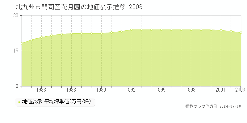 北九州市門司区花月園の地価公示推移グラフ 