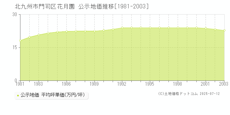 花月園(北九州市門司区)の公示地価推移グラフ(坪単価)[1981-2003年]