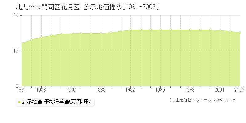 北九州市門司区花月園の地価公示推移グラフ 