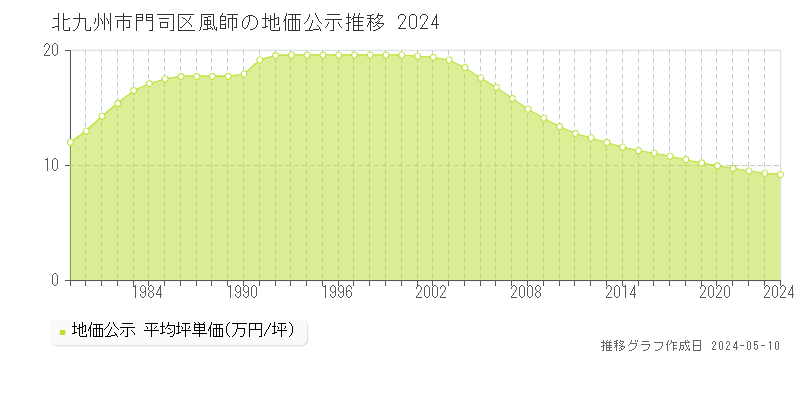 北九州市門司区風師の地価公示推移グラフ 