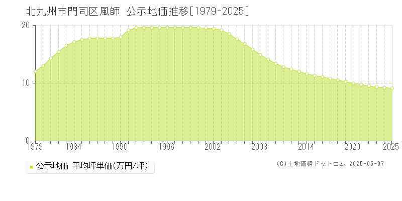 風師(北九州市門司区)の公示地価推移グラフ(坪単価)[1979-2025年]