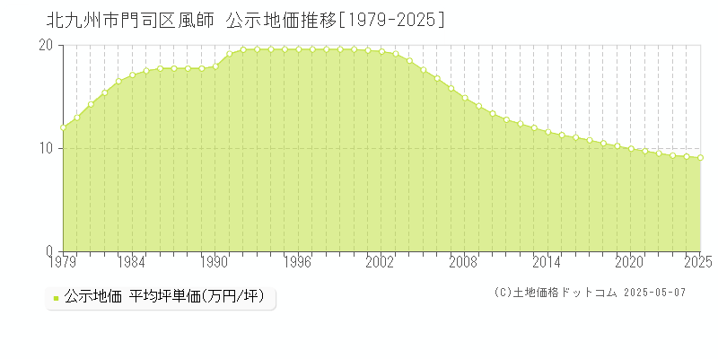 北九州市門司区風師の地価公示推移グラフ 