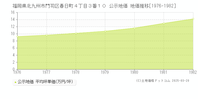 福岡県北九州市門司区春日町４丁目３番１０ 公示地価 地価推移[1976-1982]