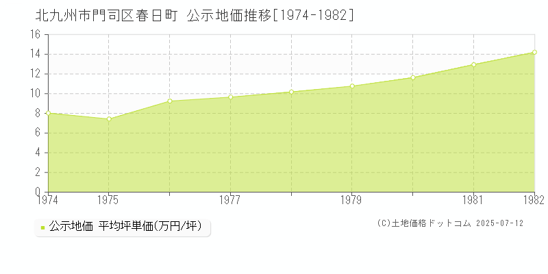 春日町(北九州市門司区)の公示地価推移グラフ(坪単価)[1974-1982年]