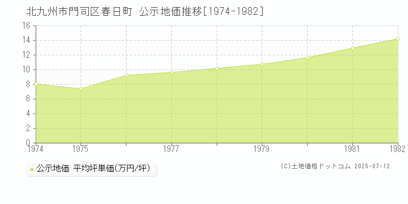 北九州市門司区春日町の地価公示推移グラフ 