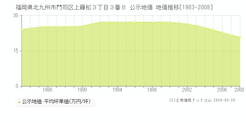 福岡県北九州市門司区上藤松３丁目３番８ 公示地価 地価推移[1983-2008]