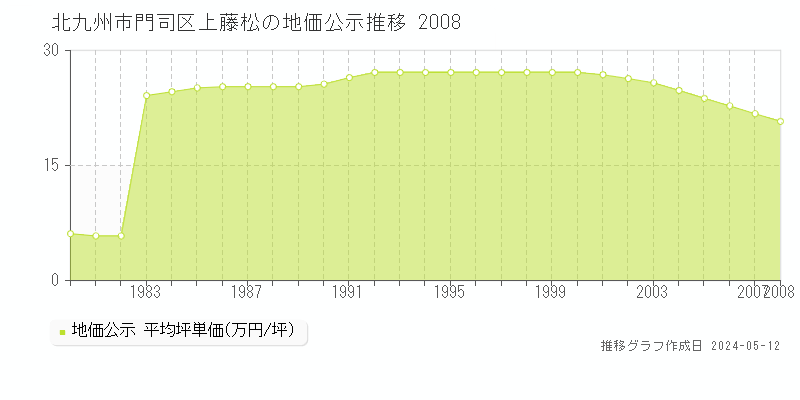 北九州市門司区上藤松の地価公示推移グラフ 