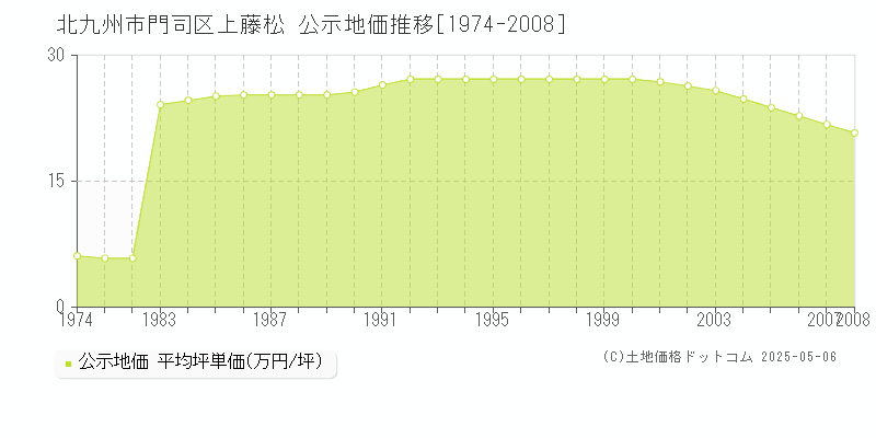 上藤松(北九州市門司区)の公示地価推移グラフ(坪単価)[1974-2008年]
