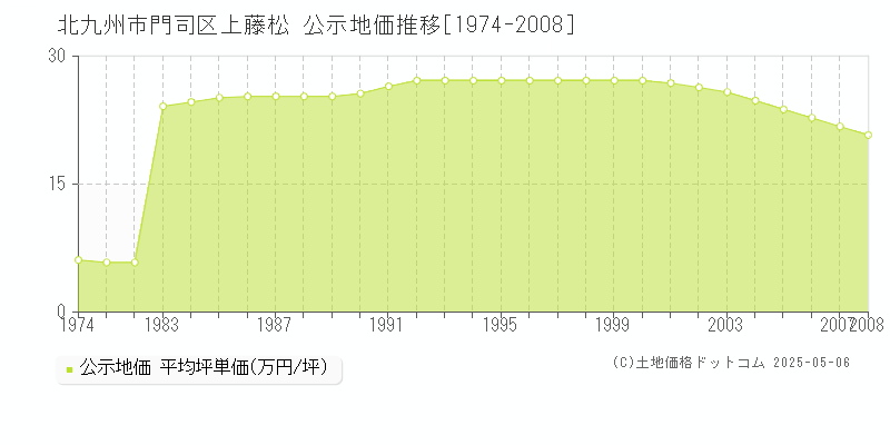 北九州市門司区上藤松の地価公示推移グラフ 