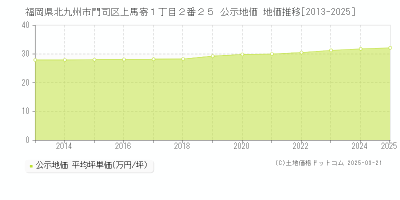 福岡県北九州市門司区上馬寄１丁目２番２５ 公示地価 地価推移[2013-2025]