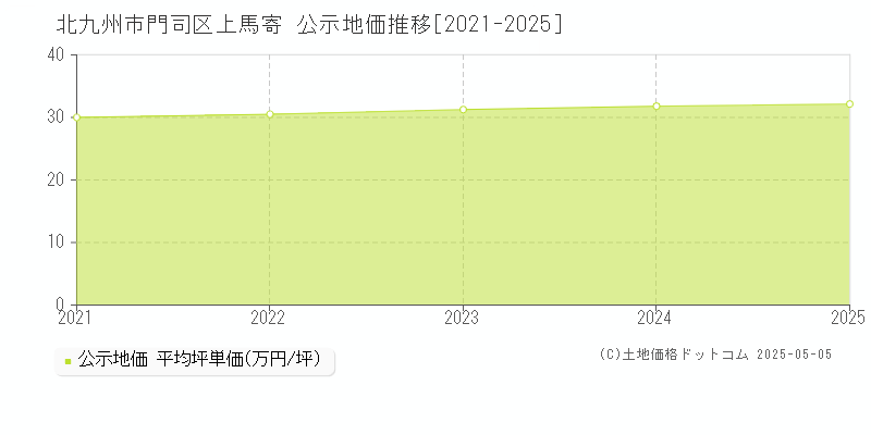 上馬寄(北九州市門司区)の公示地価推移グラフ(坪単価)[2021-2025年]