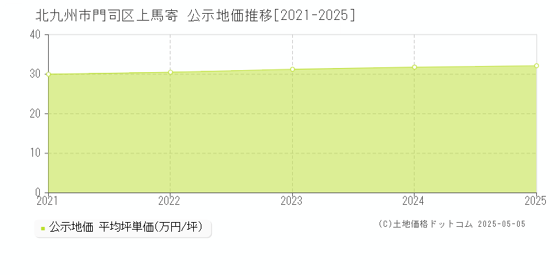 北九州市門司区上馬寄の地価公示推移グラフ 