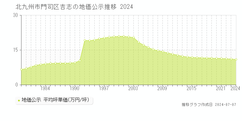 北九州市門司区吉志の地価公示推移グラフ 