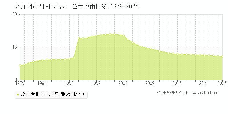 吉志(北九州市門司区)の公示地価推移グラフ(坪単価)[1979-2025年]