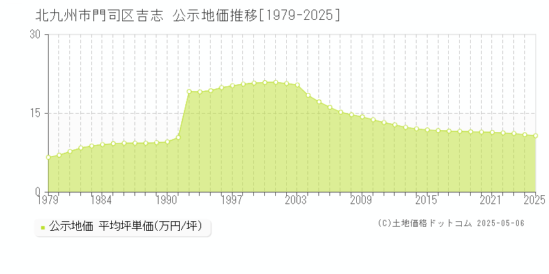 北九州市門司区吉志の地価公示推移グラフ 