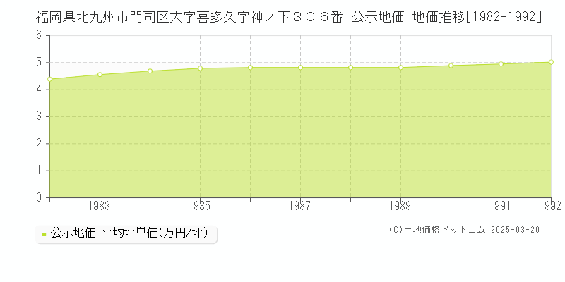 福岡県北九州市門司区大字喜多久字神ノ下３０６番 公示地価 地価推移[1982-1992]