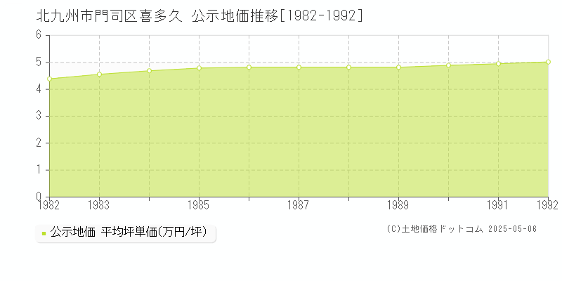 喜多久(北九州市門司区)の公示地価推移グラフ(坪単価)[1982-1992年]