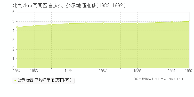 北九州市門司区喜多久の地価公示推移グラフ 