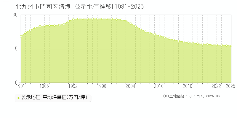 清滝(北九州市門司区)の公示地価推移グラフ(坪単価)[1981-2025年]