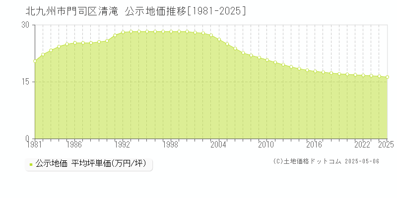 北九州市門司区清滝の地価公示推移グラフ 