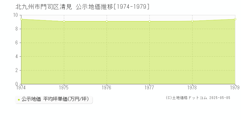清見(北九州市門司区)の公示地価推移グラフ(坪単価)[1974-1979年]