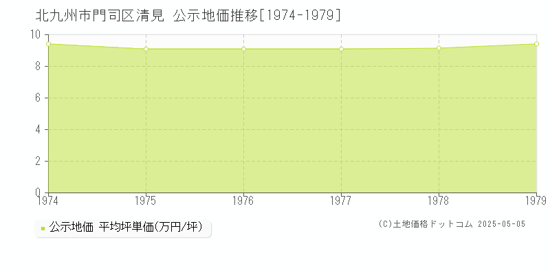 北九州市門司区清見の地価公示推移グラフ 