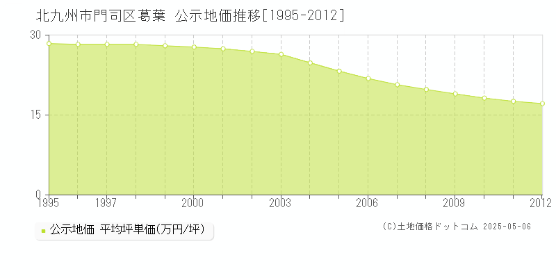 葛葉(北九州市門司区)の公示地価推移グラフ(坪単価)[1995-2012年]