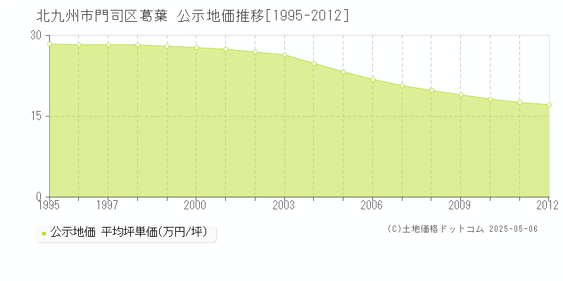 北九州市門司区葛葉の地価公示推移グラフ 