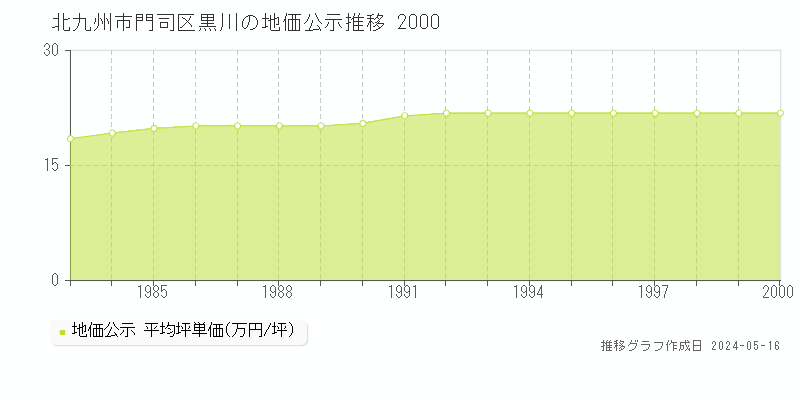 北九州市門司区黒川の地価公示推移グラフ 
