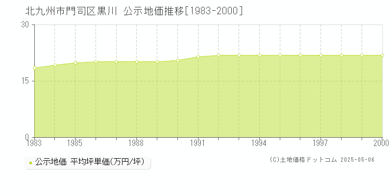 黒川(北九州市門司区)の公示地価推移グラフ(坪単価)[1983-2000年]